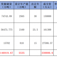 華潤競得肇慶988萬噸/年石灰?guī)r礦！廣東7天內(nèi)接連成交3宗年產(chǎn)千萬噸級砂石大礦