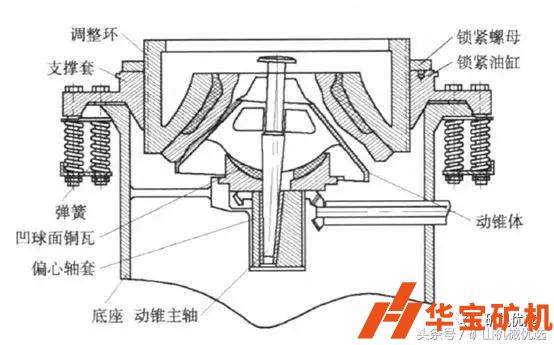 彈簧和液壓圓錐破動錐支撐方式的比較 彈簧和液壓圓錐破動錐支撐方式的比較